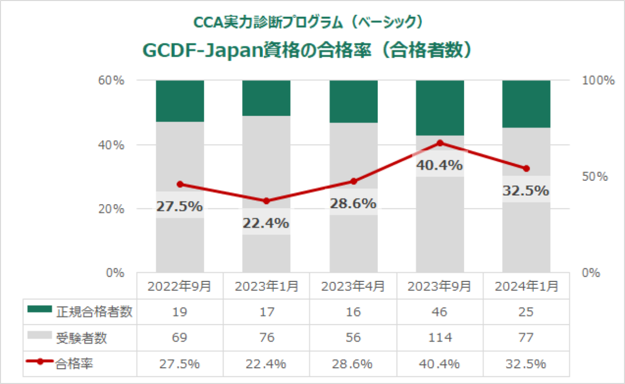 GCDF-Japanキャリアカウンセラー資格の合格率（合格者数）