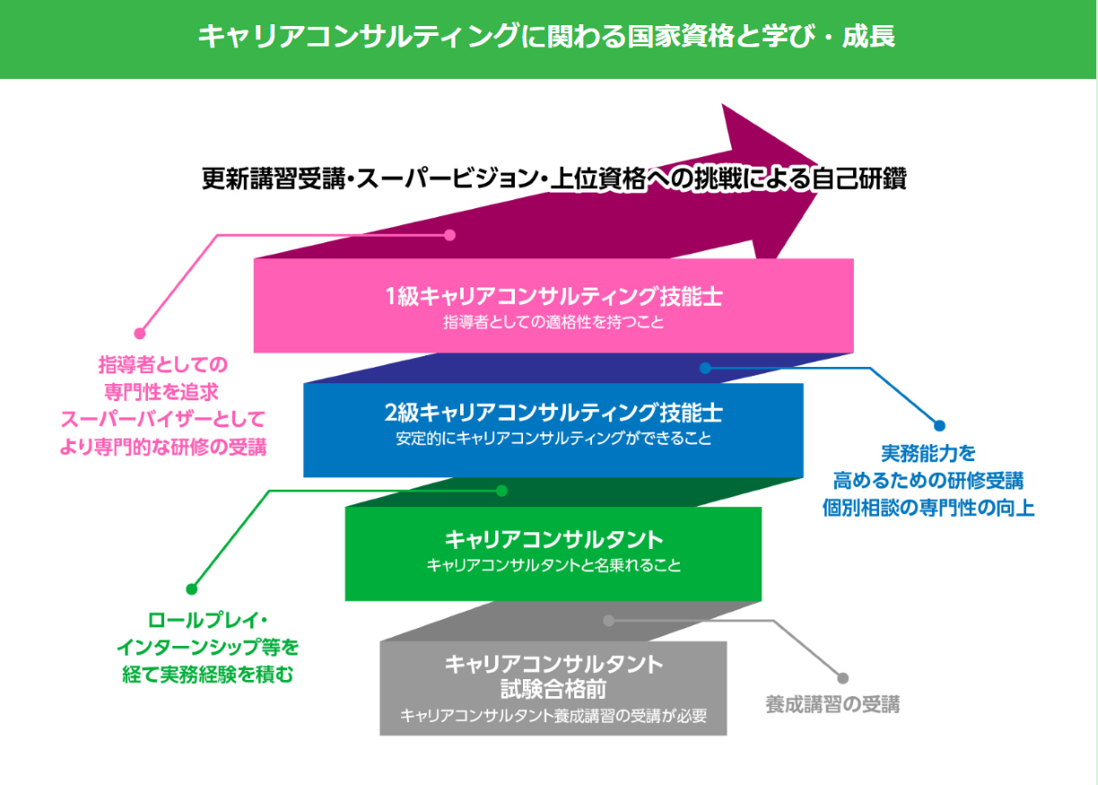 キャリアコンサルティングに関わる国家資格と学び・成長