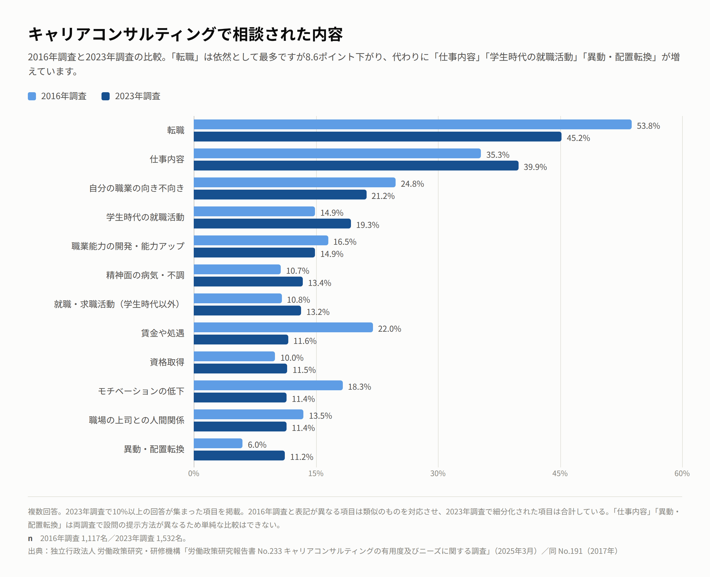 キャリアコンサルティングで相談された内容(2016年調査と2023年調査の比較)