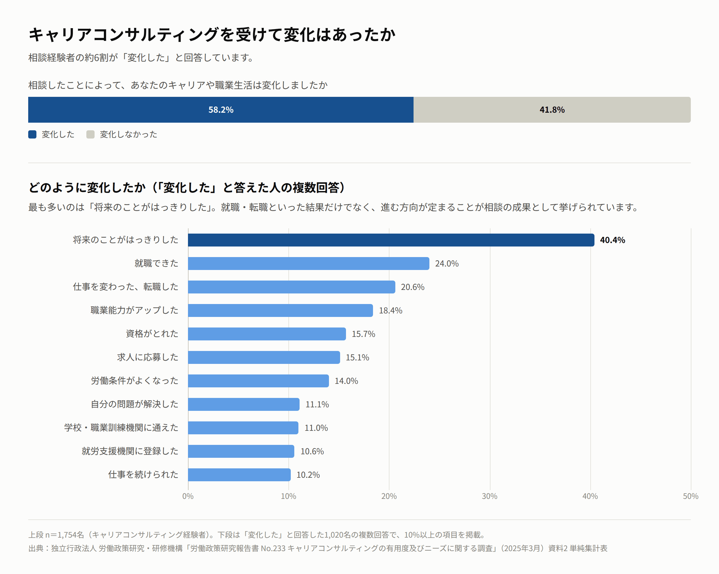 キャリアコンサルティングを受けて変化はあったか