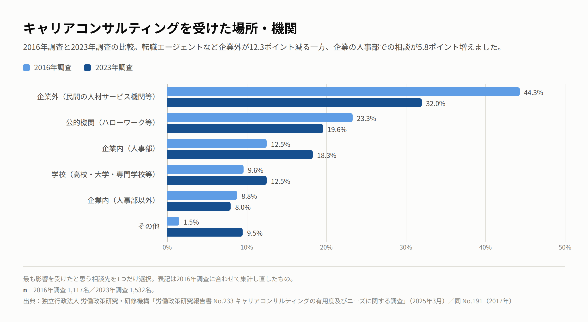 キャリアコンサルティングを受けた場所・機関(2016年調査と2023年調査の比較)