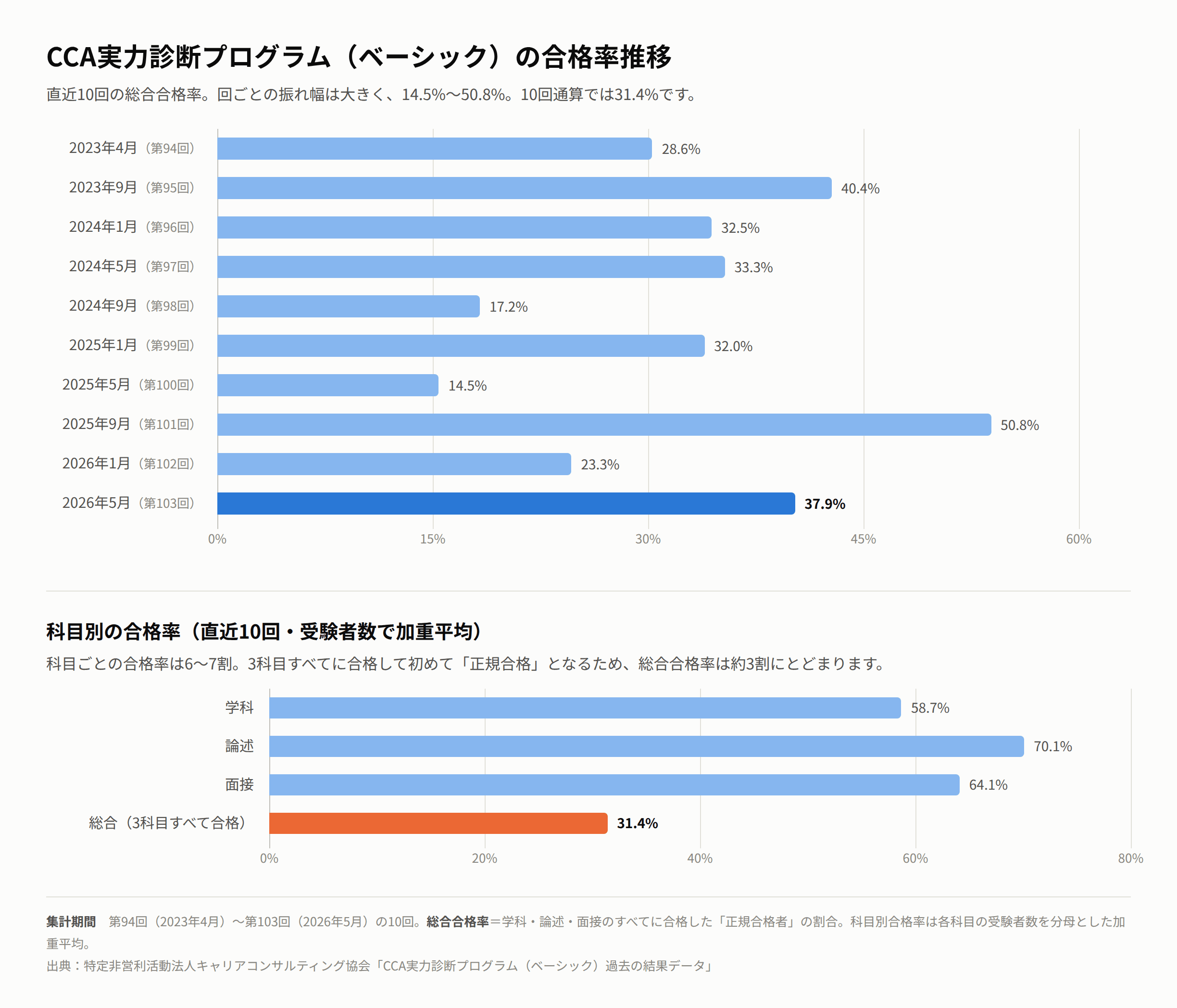 CCA実力診断プログラム(ベーシック)の合格率推移(第94回〜第103回)