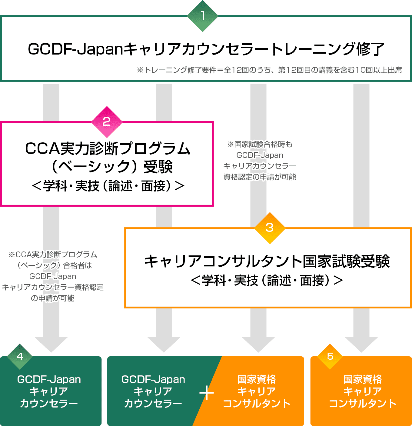 キャリアコンサルタント養成講習 Gcdfトレーニングプログラム受講から資格取得までの流れ 受講の手続き キャリアコンサルタント養成講習 Gcdf Japanキャリアカウンセラートレーニングプログラム