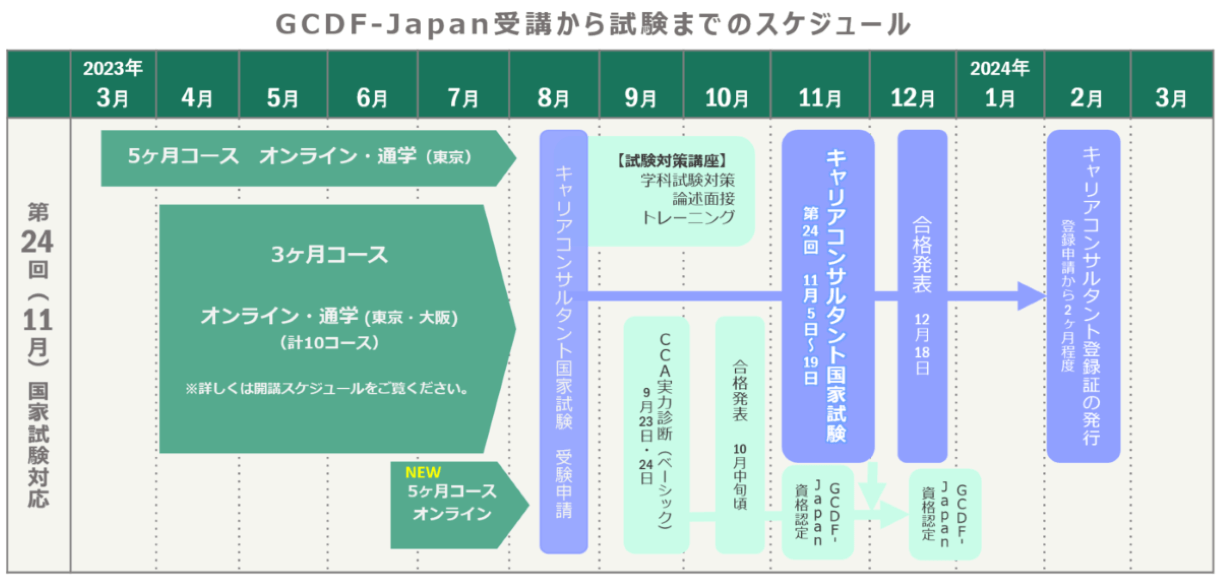 第24回国家試験向けGCDF-Japan公開コース日程からみる最短の試験等スケジュール