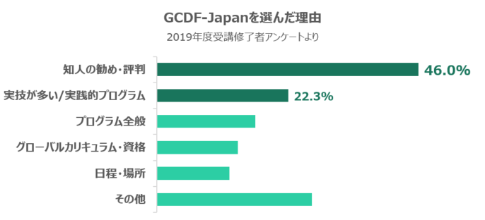 キャリアコンサルタント養成講習にGCDFが選ばれる理由 | キャリアコンサルタント養成講習･キャリアカウンセラー養成のGCDF-Japan