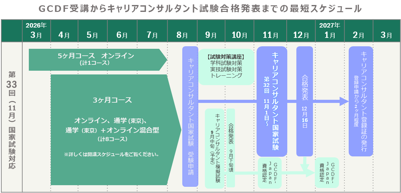 GCDF受講からキャリアコンサルタント試験合格発表までのスケジュール_第33回