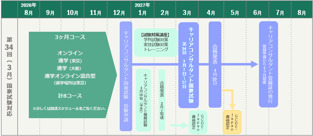 GCDF受講からキャリアコンサルタント試験合格発表までのスケジュール_第34回