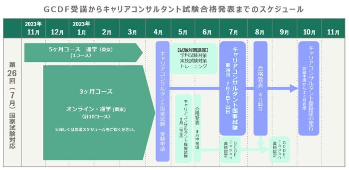 GCDF受講からキャリアコンサルタント試験合格発表までのスケジュール_第26回