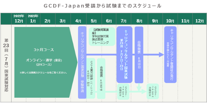 GCDF-Japan受講から試験までのスケジュール