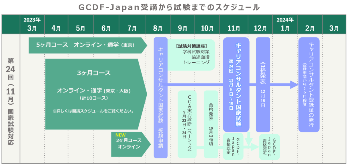 GCDF－Japan受講から試験までのスケジュール