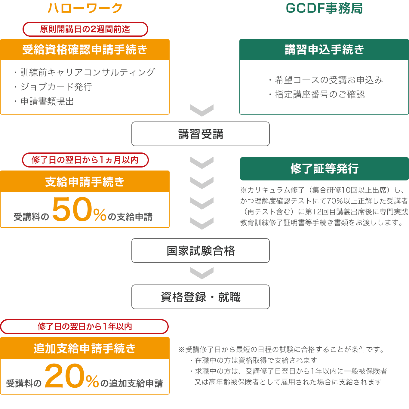 講習受講から給付金支給までの流れ