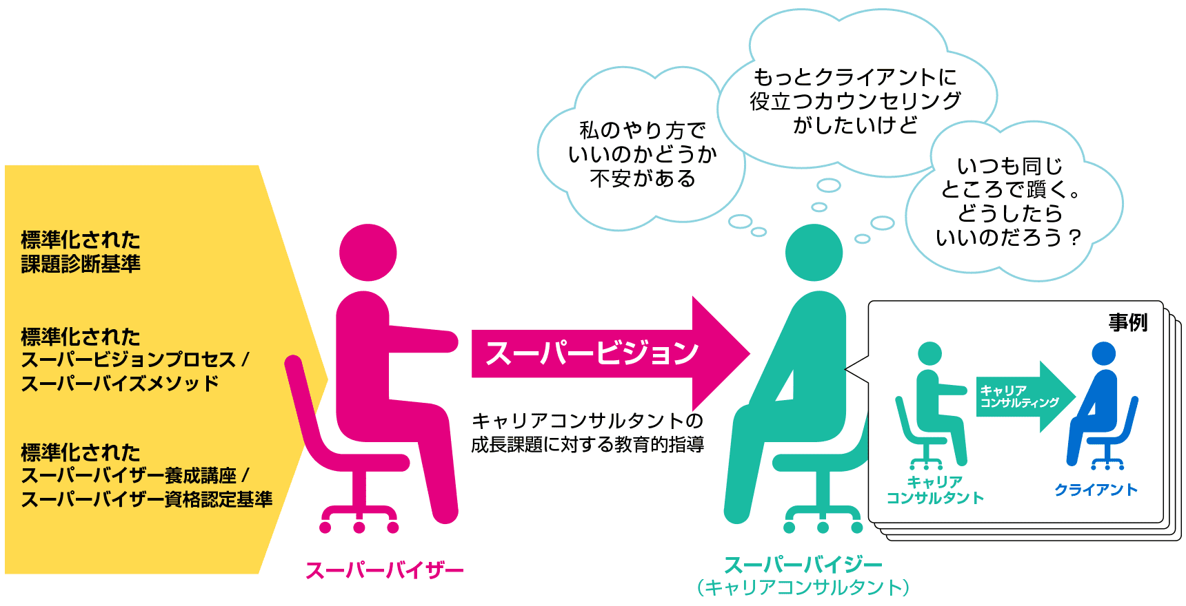 科学的なスーパービジョンを受けること