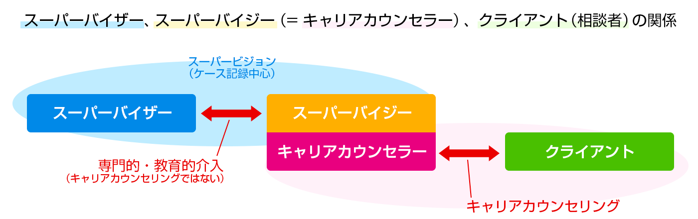 スーパーバイザー、スーパーバイジー（＝キャリアカウンセラー）、クライアント（相談者）の関係