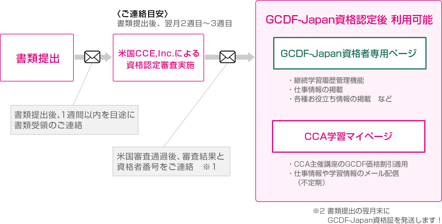 GCDF-Japan資格申請後の流れ