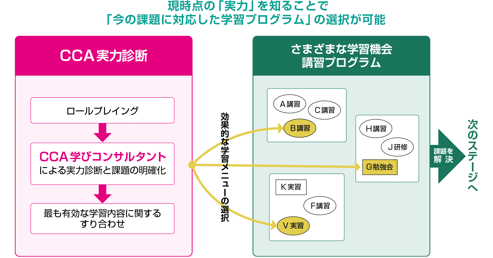 現時点の「実力」を知ることで「今の課題に対応した学習プログラム」の選択が可能 現時点の「実力」を知ることで「今の課題に対応した学習プログラム」の選択が可能