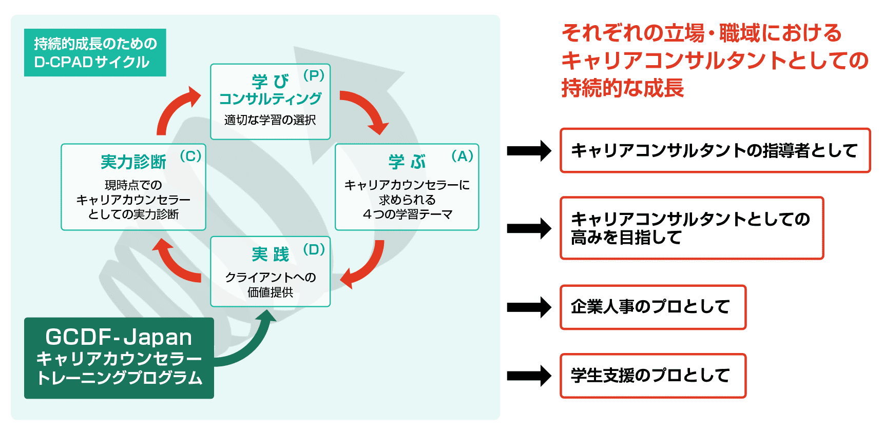 「実践⇒実力診断⇒学習⇒実践」の成長サイクルをまわすこと 「実践⇒実力診断⇒学習⇒実践」の成長サイクルをまわすこと