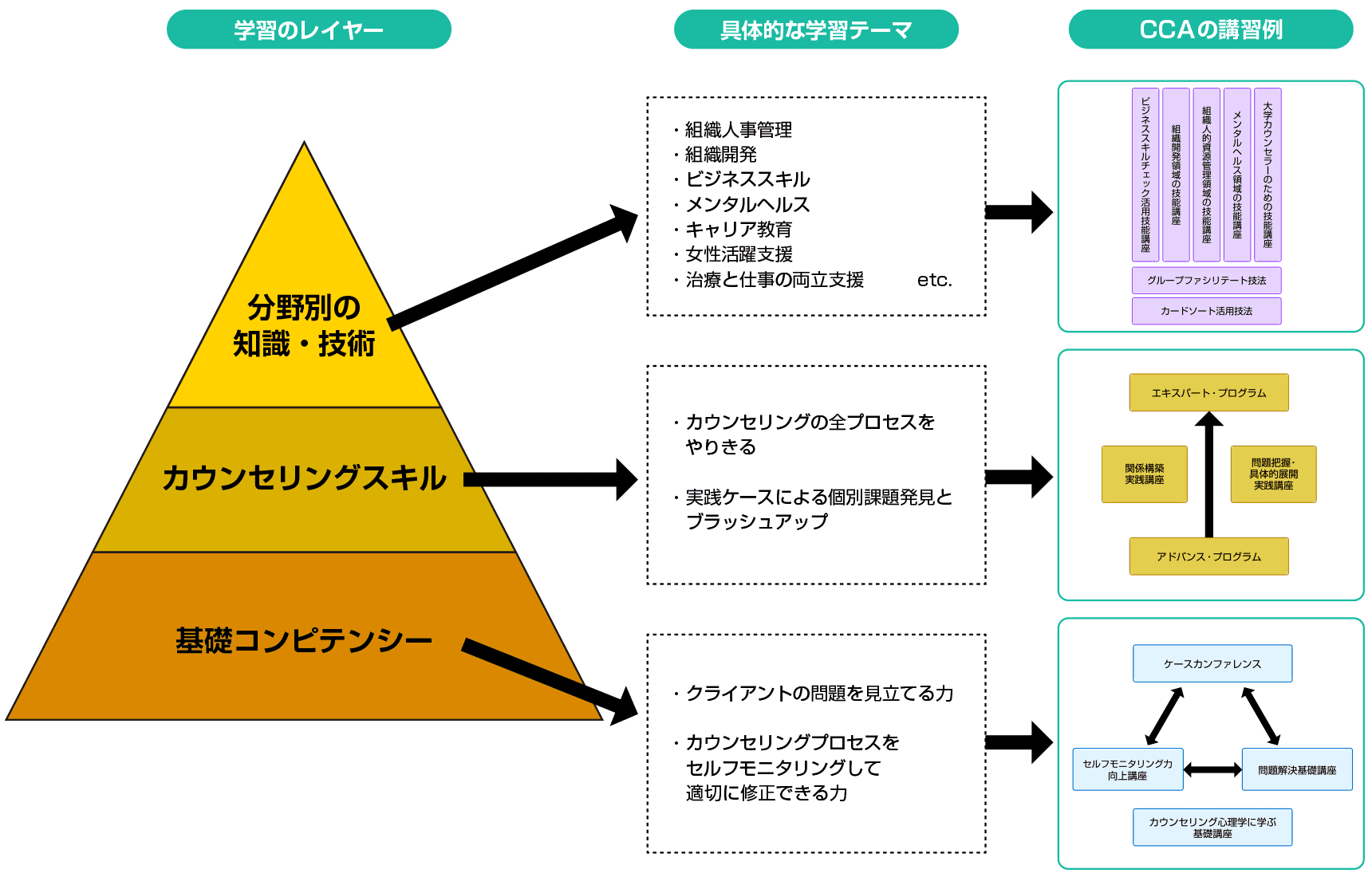3つの学習レイヤーを視界に入れること 3つの学習レイヤーを視界に入れること