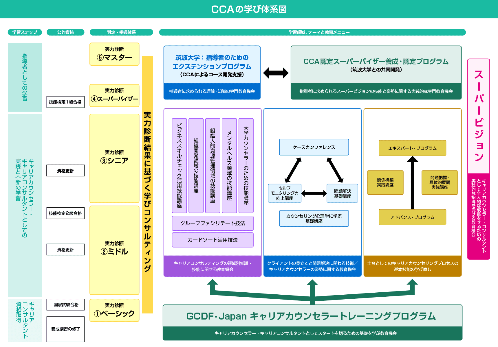 CCAの学び体系図 CCAの学び体系図